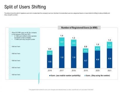 Split of users shifting poor network infrastructure of a telecom company ppt infographics