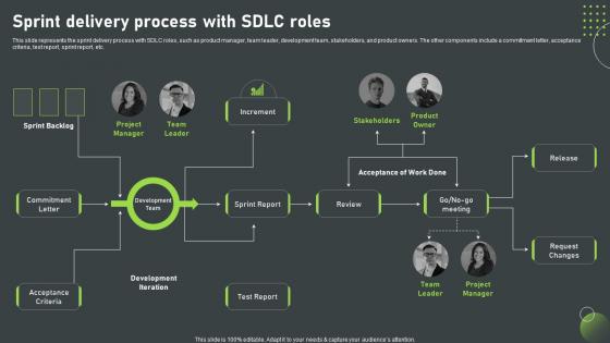 Sprint Delivery Process With SDLC Roles SDLC Phases IT