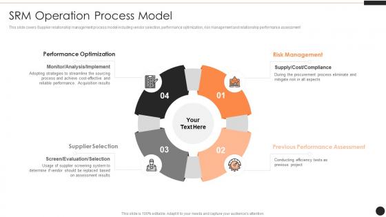 SRM Operation Process Model Ppt Powerpoint Presentation Model Demonstration