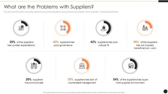 SRM What Are The Problems With Suppliers Ppt Powerpoint Presentation Icon Gallery