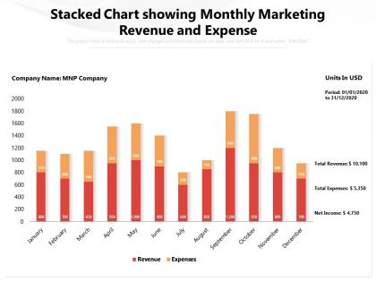 Stacked chart showing monthly marketing revenue and expense
