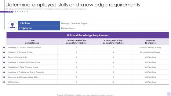 Staff Enlightenment Playbook Determine Employee Skills And Knowledge Requirements