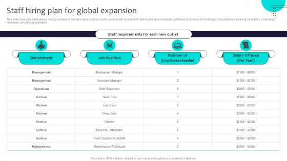 Staff Hiring Plan For Global Expansion Globalization Strategy To Expand Strategt SS V