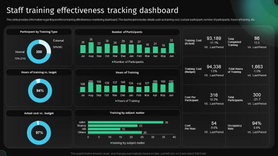 Staff Training Effectiveness Tracking Dashboard Approach To Develop Killer Business Strategy