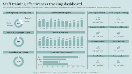 Staff Training Effectiveness Tracking Dashboard Critical Initiatives To Deploy Successful Business