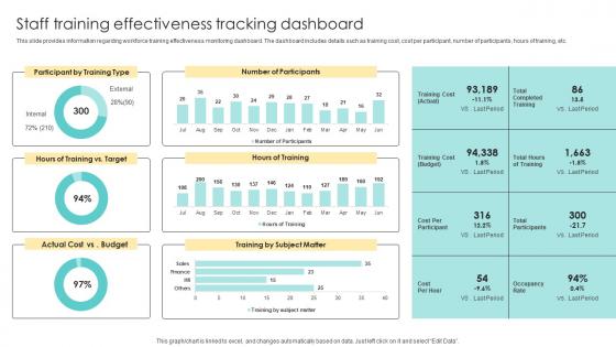 Staff Training Effectiveness Tracking Dashboard Devising Essential Business Strategy