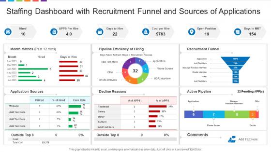 Staffing Dashboard Snapshot With Recruitment Funnel And Sources Of Applications