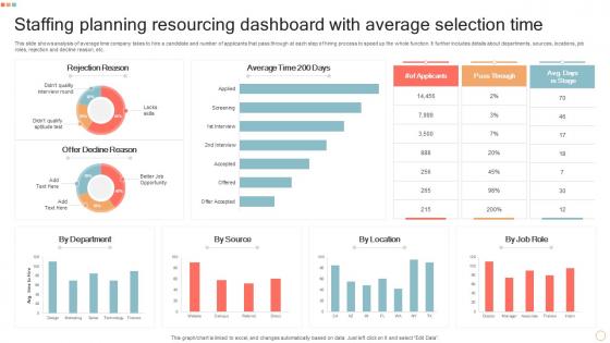Staffing Planning Resourcing Dashboard With Average Selection Time