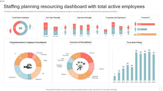 Staffing Planning Resourcing Dashboard With Total Active Employees