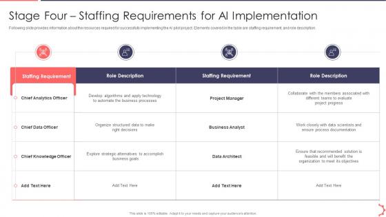 Stage Four Staffing Requirements AI Playbook Accelerate Digital Transformation