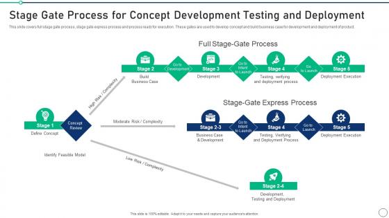 Stage Gate Process For Concept Set 2 Innovation Product Development
