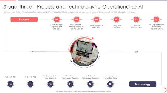 Stage Three Process And Technology AI Playbook Accelerate Digital Transformation
