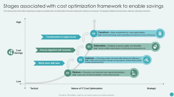 Stages Associated With Cost Optimization Framework To Enable Savings Revamping Corporate Strategy
