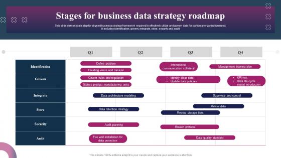 Stages For Business Data Strategy Roadmap