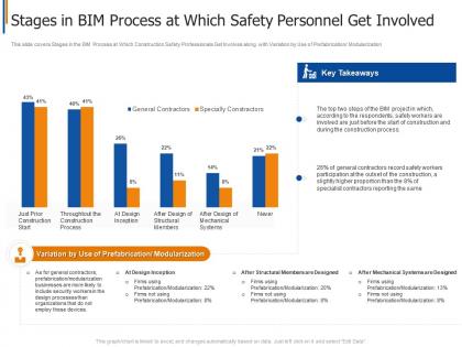Stages in bim process at which project safety management in the construction industry it