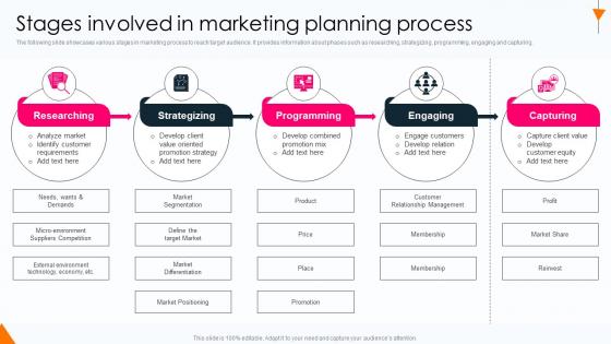 Stages Involved In Marketing Planning Process Conducting Marketing Process To Develop Promotional Plan