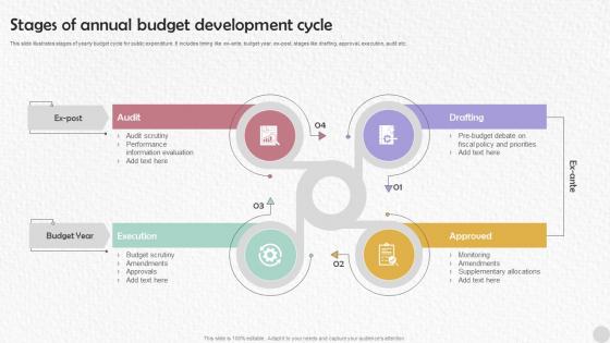Stages Of Annual Budget Development Cycle