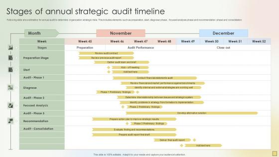 Stages Of Annual Strategic Audit Timeline