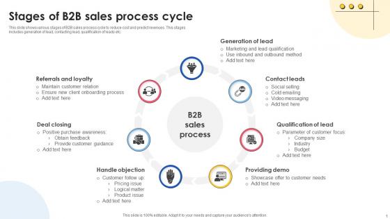 Stages Of B2B Sales Process Cycle