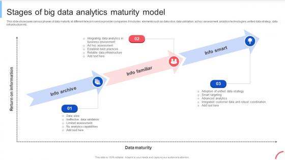 Stages Of Big Data Analytics Maturity Implementing Data Analytics To Enhance Telecom Data Analytics SS