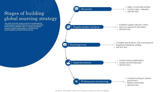 Stages Of Building Global Sourcing Strategy