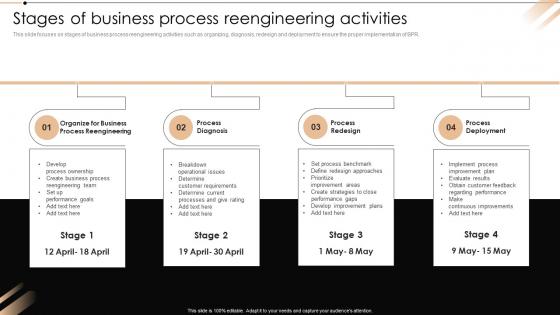 Stages Of Business Process Reengineering Activities Redesign Of Core Business Processes