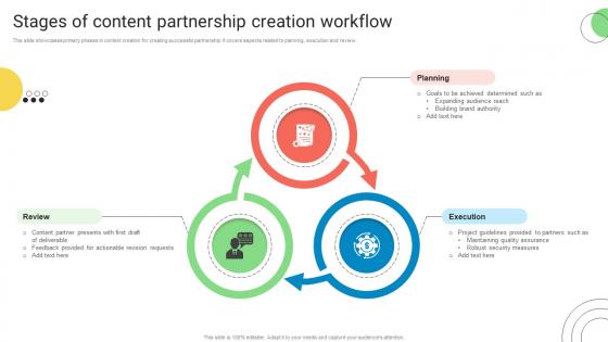 Stages Of Content Partnership Creation Workflow