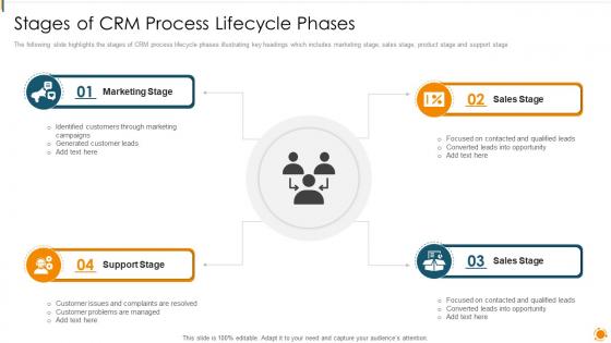 Stages Of CRM Process Lifecycle Phases