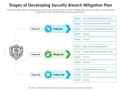 Stages of developing security breach mitigation plan
