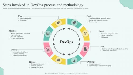 Stages Of Devops Flow Steps Involved In Devops Process And Methodology