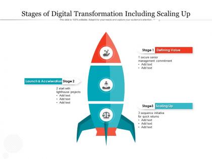Stages of digital transformation including scaling up