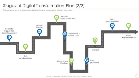 Stages Of Digital Transformation Plan Integration Of Digital Technology In Business