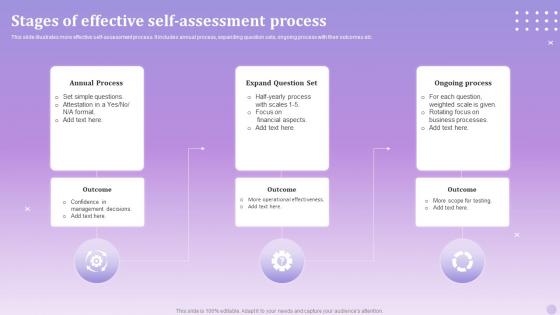 Stages Of Effective Self Assessment Process