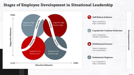 Stages Of Employee Development In Situational Leadership Training Ppt