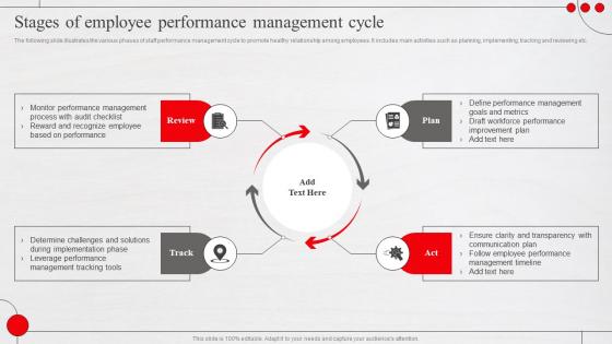 Stages Of Employee Performance Management Cycle Adopting New Workforce Performance