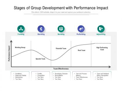Stages of group development with performance impact