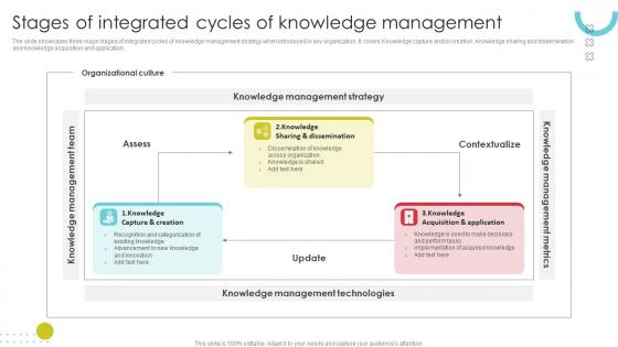 Stages Of Integrated Cycles Of Knowledge Management