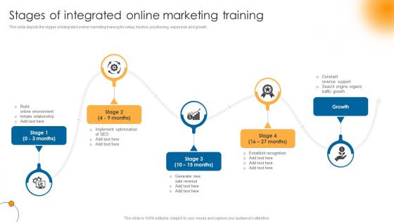 Stages Of Integrated Online Marketing Training