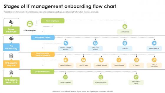 Stages Of IT Management Onboarding Flow Chart
