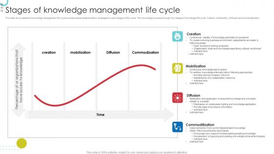 Stages Of Knowledge Management Life Cycle