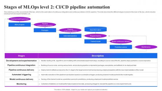 Stages Of Mlops Level 2 Ci Cd Pipeline Automation Machine Learning Operations
