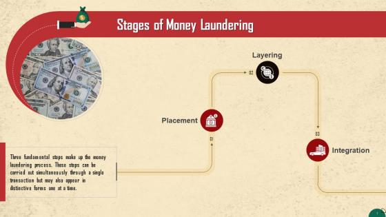 Stages Of Money Laundering Process Training Ppt