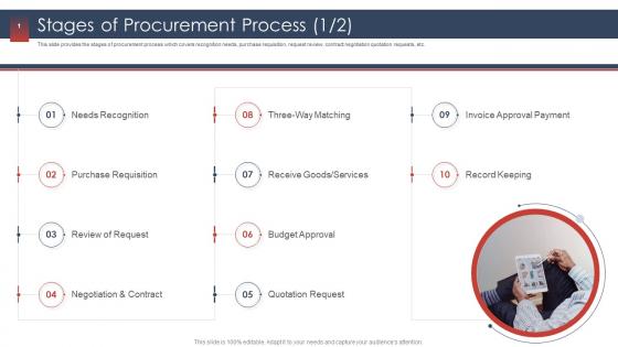 Stages of procurement process procurement services provider