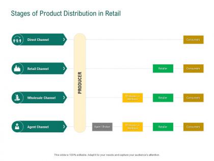 Stages of product distribution in retail retail sector evaluation ppt powerpoint designs