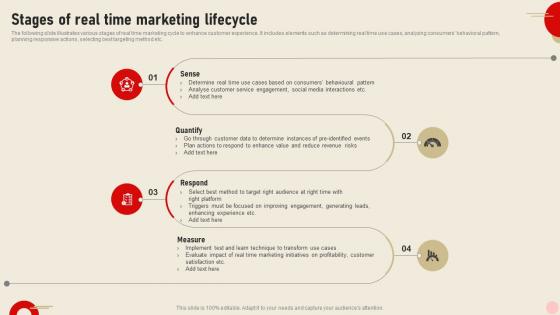 Stages Of Real Time Marketing Lifecycle Integrating Real Time Marketing MKT SS V