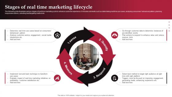 Stages Of Real Time Marketing Lifecycle Real Time Marketing Guide For Improving