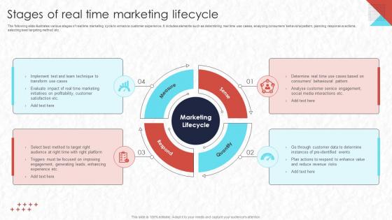 Stages Of Real Time Marketing Lifecycle Real Time Marketing MKT SS V