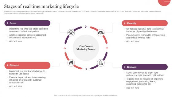 Stages Of Real Time Marketing Lifecycle Strategic Real Time Marketing Guide MKT SS V