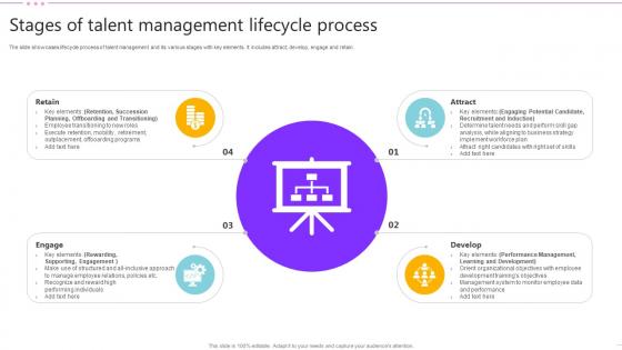 Stages Of Talent Management Lifecycle Process