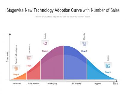 Stagewise new technology adoption curve with number of sales